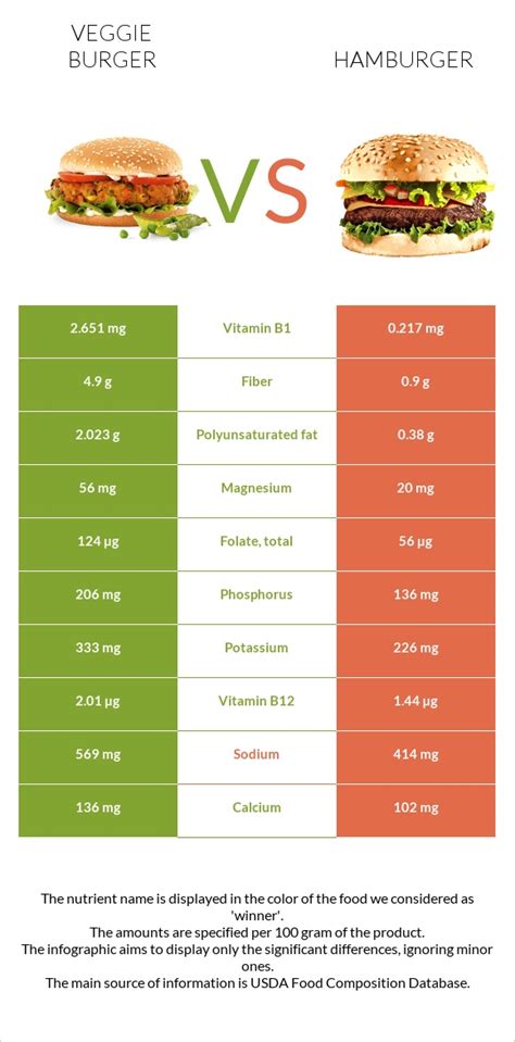 How much fat is in veggie burger - calories, carbs, nutrition