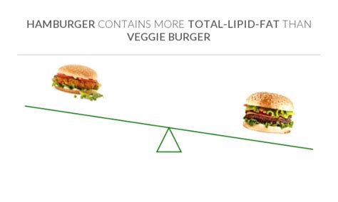 How much fat is in veggie burger (68553.0) - calories, carbs, nutrition