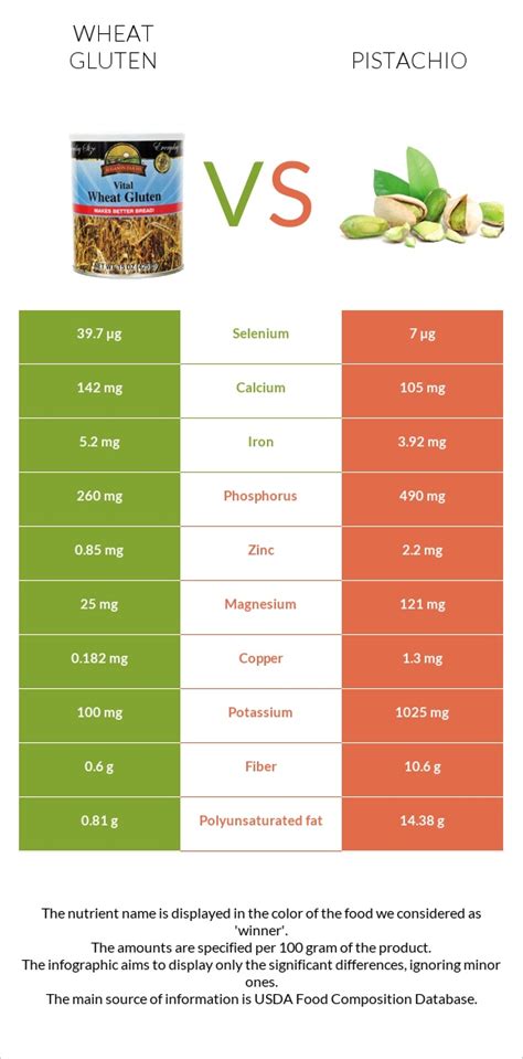 How much fat is in wheat - calories, carbs, nutrition