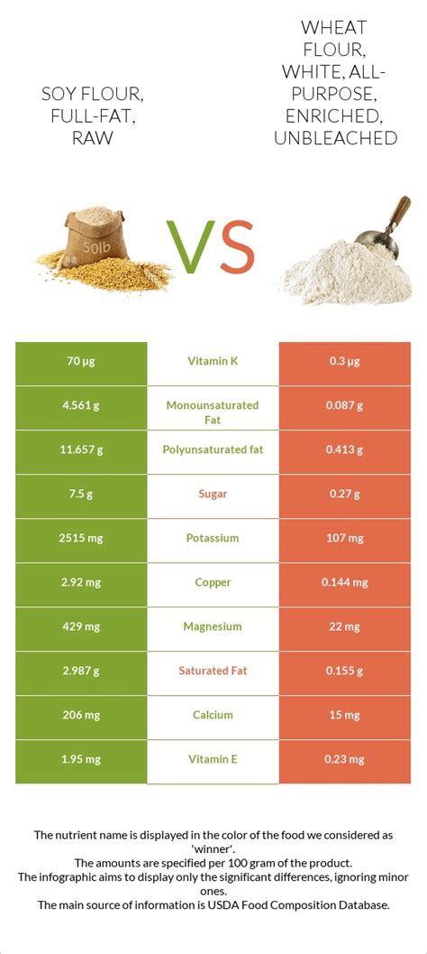 How much fat is in wheat flour, white, all-purpose, enriched, unbleached - calories, carbs, nutrition