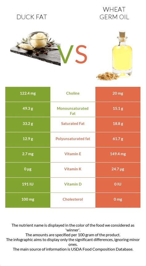 How much fat is in wheat germ (63359.0) - calories, carbs, nutrition