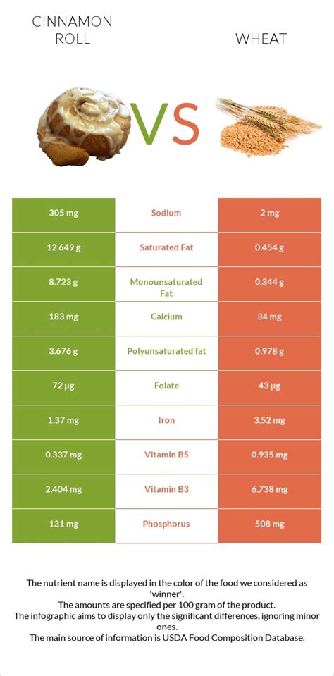 How much fat is in wheat roll - calories, carbs, nutrition