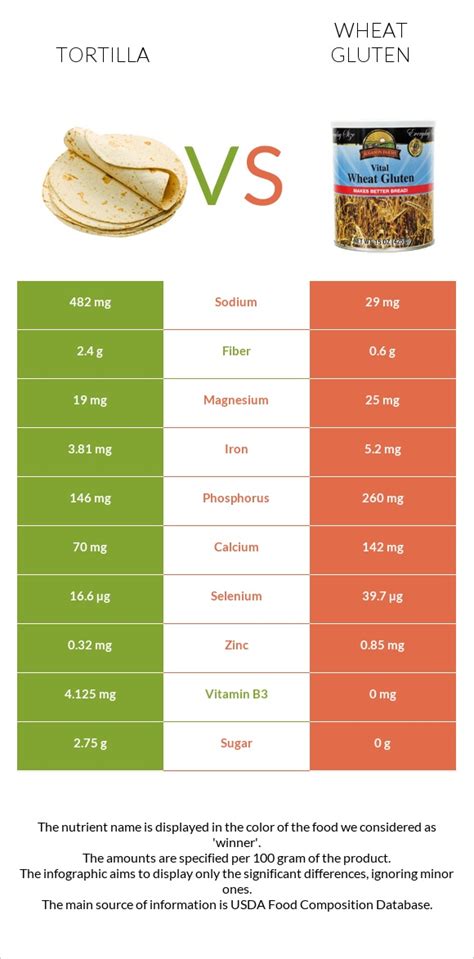 How much fat is in wheat tortilla - calories, carbs, nutrition