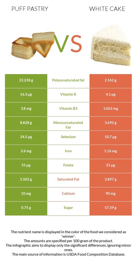 How much fat is in white cake - calories, carbs, nutrition