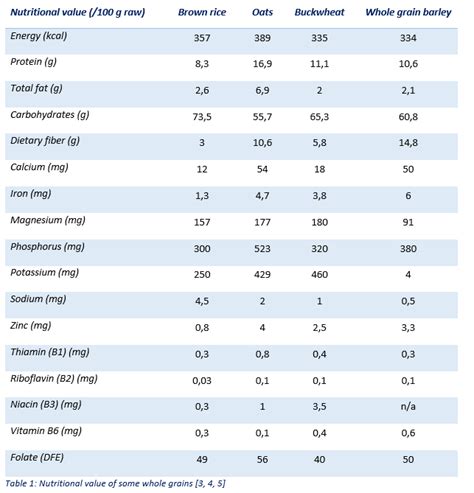 How much fat is in wholegrain - calories, carbs, nutrition