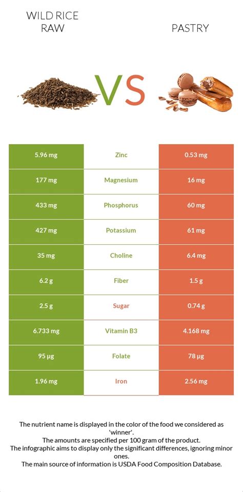 How much fat is in wild rice, raw - calories, carbs, nutrition