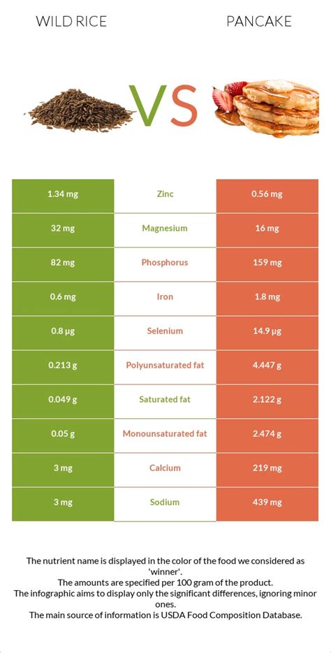 How much fat is in wild rice pancakes - calories, carbs, nutrition