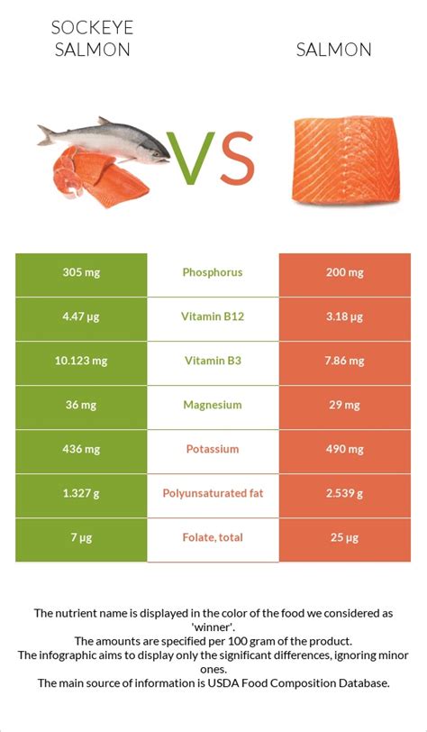 How much fat is in wild sockeye salmon - calories, carbs, nutrition
