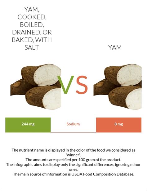 How much fat is in yam, cooked, boiled, drained, or baked, without salt - calories, carbs, nutrition