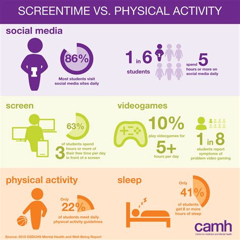 Impact of Screen Media Activity on Children and Adolescents Mental & Physical Health