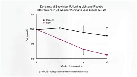 Phototherapy and Losing Weight