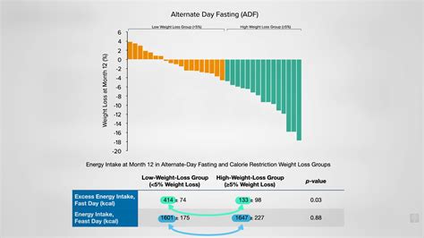 Putting Alternate-Day Intermittent Fasting to the Test