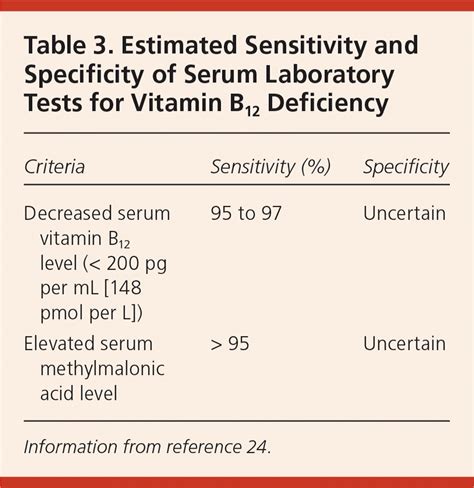 Testing for Vitamin B12 Deficiency