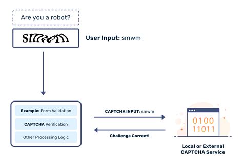 What is CAPTCHA and how does it work?