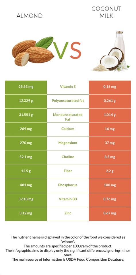 Almond & Coconut - calories, carbs, nutrition