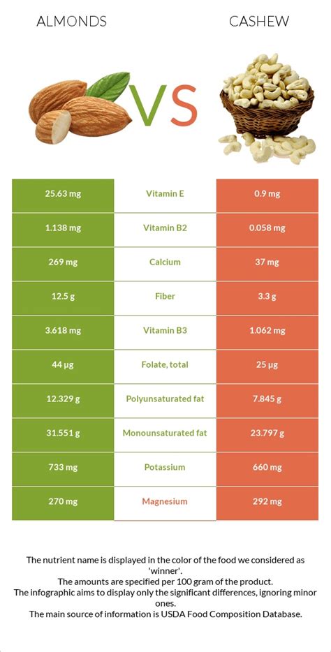 Almonds & Cashews - calories, carbs, nutrition