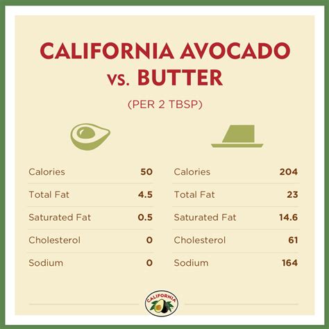 Avocado Butter - calories, carbs, nutrition