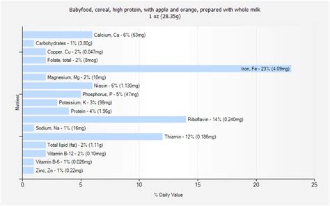 Babyfood, cereal, high protein, prepared with whole milk - calories, carbs, nutrition