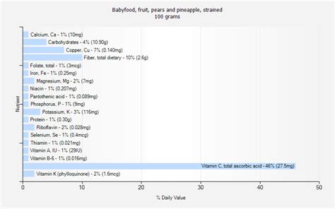 Babyfood, fruit, pears and pineapple, strained - calories, carbs, nutrition