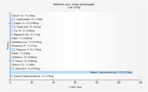 Babyfood, juice, orange - calories, carbs, nutrition