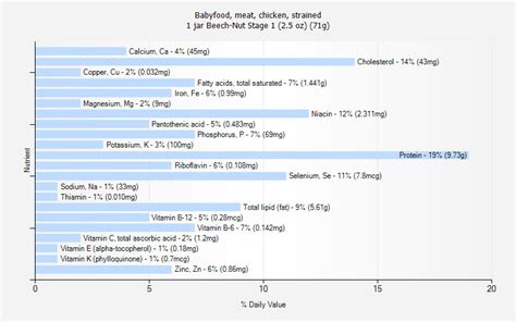 Babyfood, meat, chicken, strained - calories, carbs, nutrition