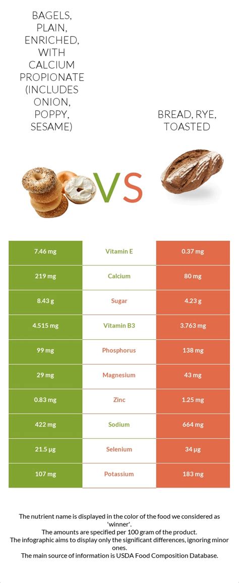 Bagels, plain, toasted, enriched, with calcium propionate (includes onion, poppy, sesame) - calories, carbs, nutrition
