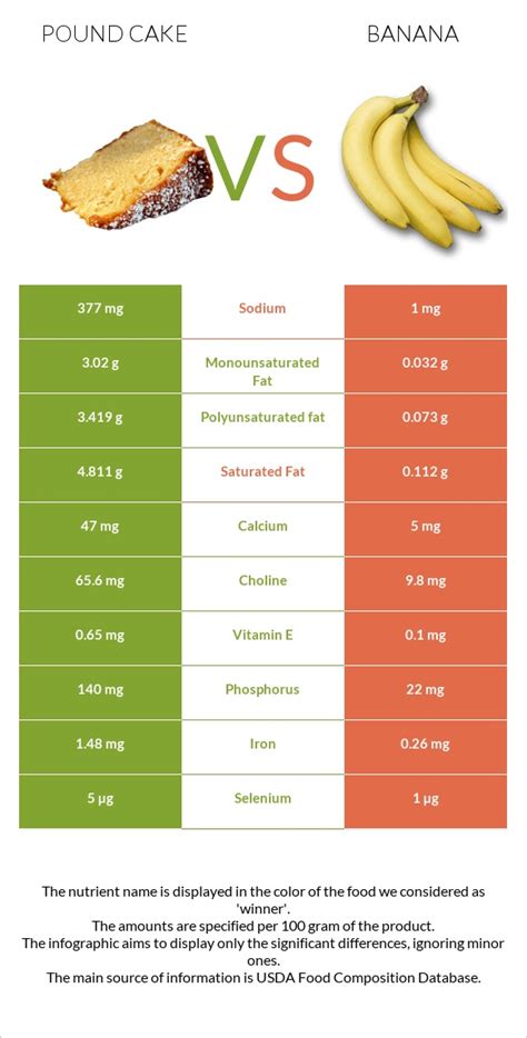 Banana Pound Cake - calories, carbs, nutrition