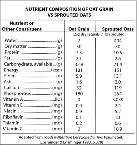 Base Oatmeal Blend - calories, carbs, nutrition