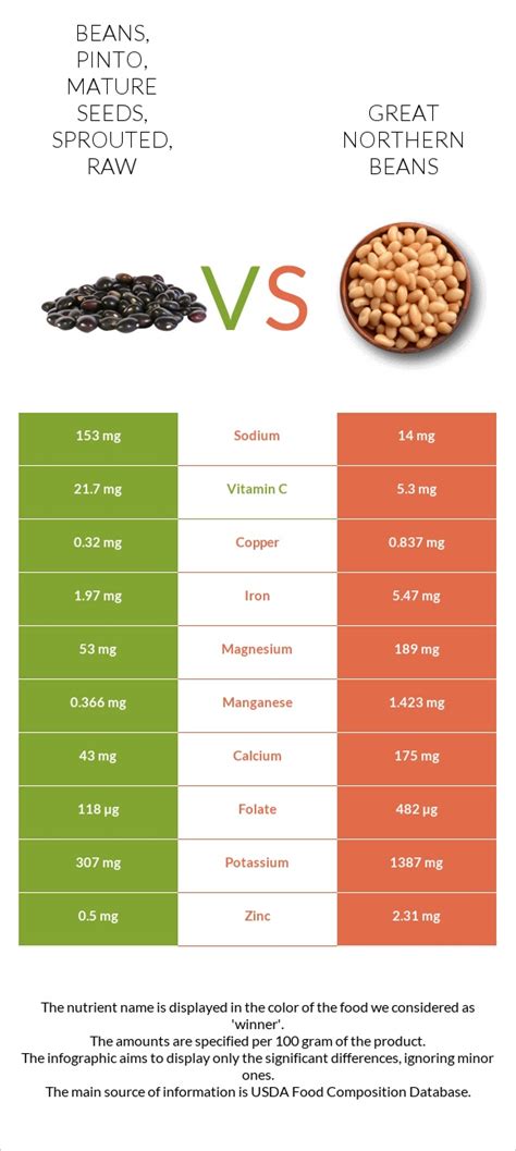 Beans - Pinto, mature seeds, sprouted, raw - calories, carbs, nutrition