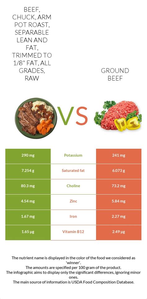 Beef, chuck, blade roast, separable lean and fat, trimmed to 1/8" fat, choice, raw - calories, carbs, nutrition