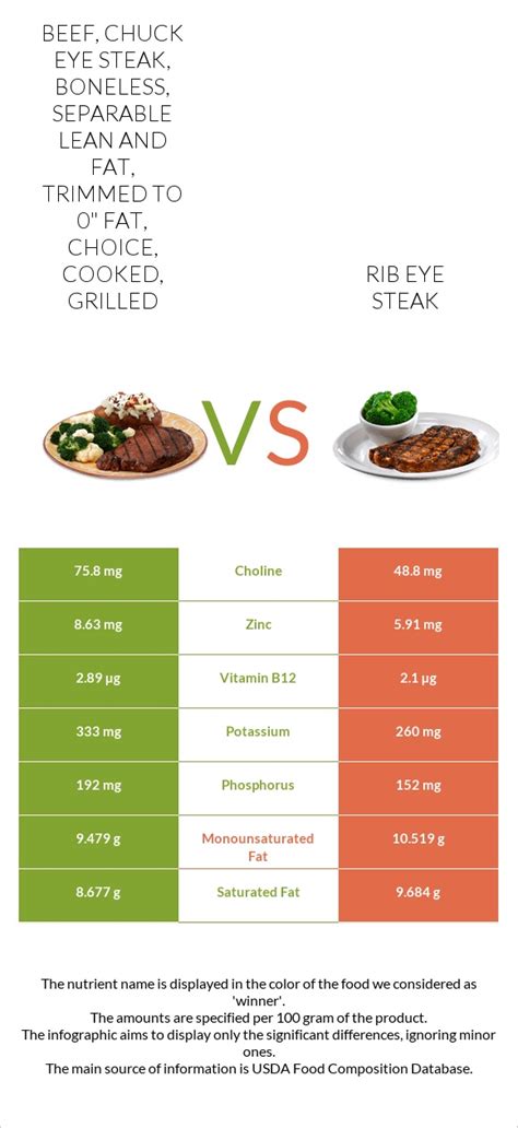 Beef, chuck for stew, separable lean and fat, choice, cooked, braised - calories, carbs, nutrition