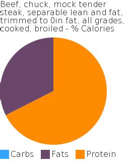 Beef, chuck, mock tender steak, separable lean and fat, trimmed to 0" fat, all grades, cooked, broiled - calories, carbs, nutrition