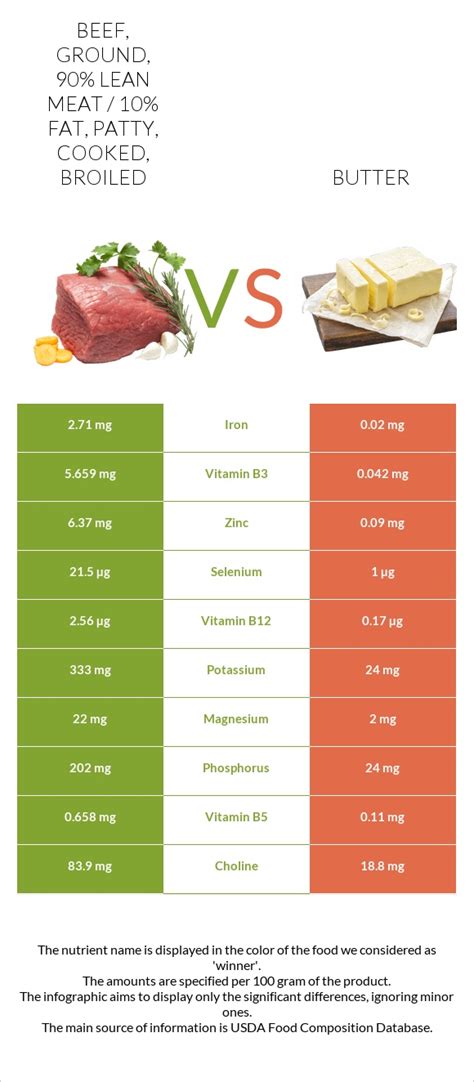 Beef - Ground, 90% lean meat / 10% fat, patty, cooked, broiled (hamburger) - calories, carbs, nutrition