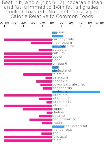 Beef, rib, whole (ribs 6-12), separable lean and fat, trimmed to 1/8" fat, choice, raw - calories, carbs, nutrition