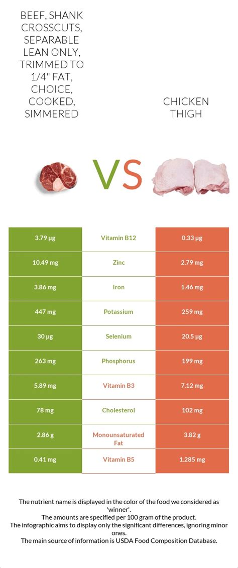 Beef - Shank crosscuts, lean and fat, 1/4" fat, choice, cooked, simmered - calories, carbs, nutrition