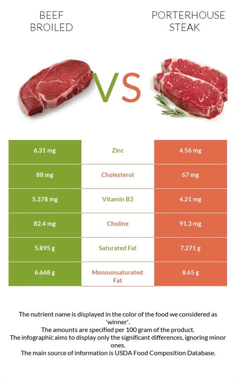 Beef, short loin, porterhouse steak, separable lean and fat, trimmed to 0" fat, USDA select, cooked, broiled - calories, carbs, nutrition