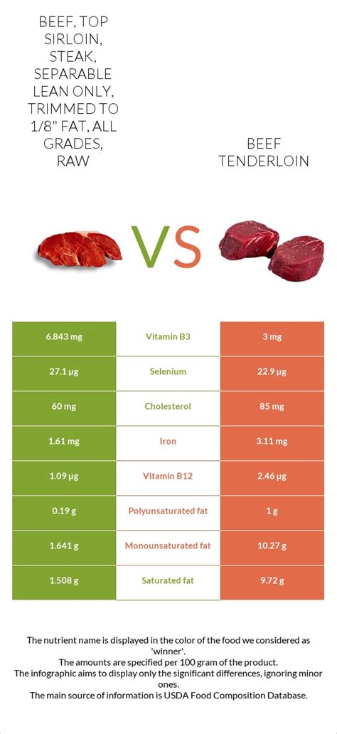 Beef, tenderloin, steak, separable lean only, trimmed to 1/8" fat, all grades, raw - calories, carbs, nutrition