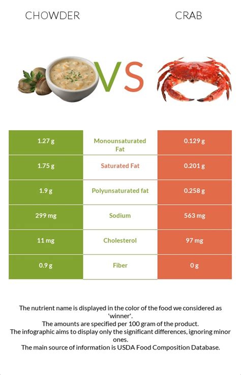 Blue Crab & Corn Chowder - calories, carbs, nutrition