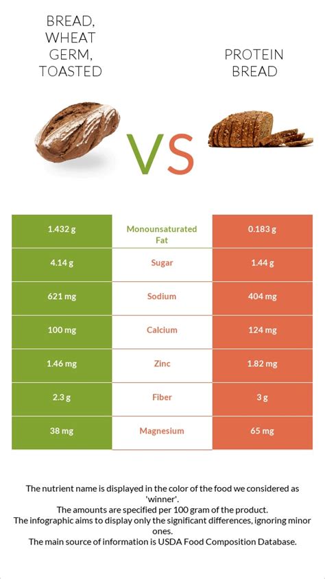 Bread (Wheatgerm) - calories, carbs, nutrition
