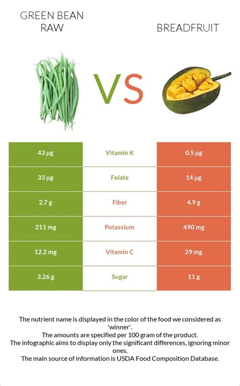 Breadfruit, raw - calories, carbs, nutrition