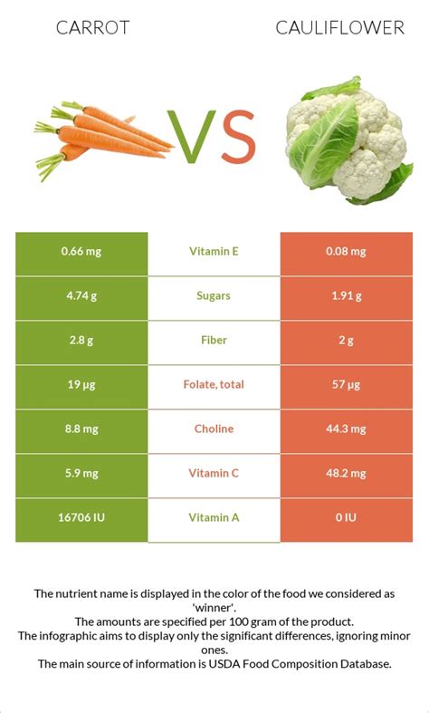 Broccoli, Cauliflower & Carrots - calories, carbs, nutrition