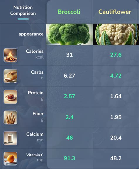 Broccoli & Cauliflower - calories, carbs, nutrition