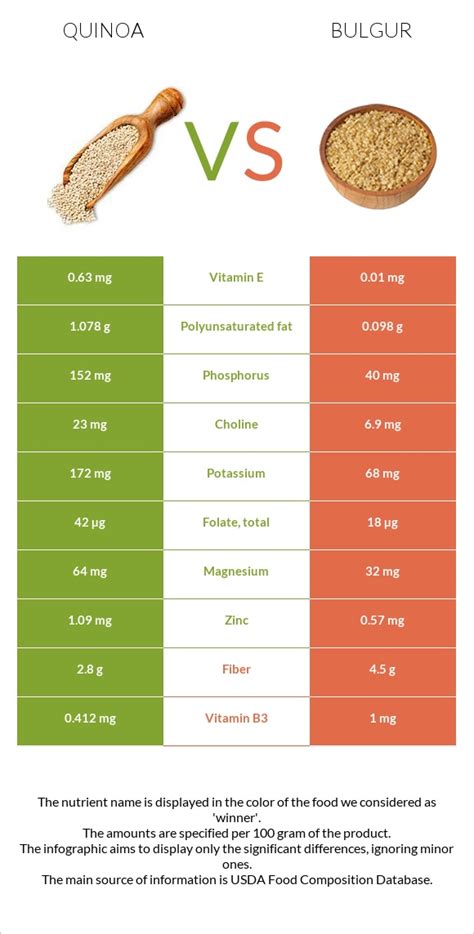 Bulgar Wheat and Quinoa - calories, carbs, nutrition