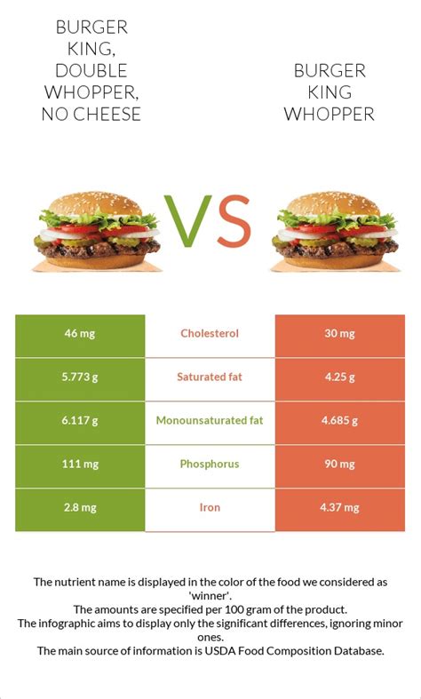 BURGER KING, WHOPPER, no cheese - calories, carbs, nutrition