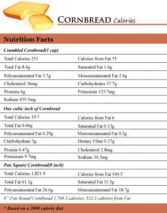 Buttermilk Cornbread - calories, carbs, nutrition