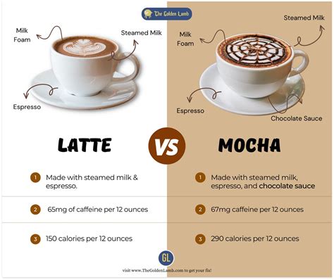 Caffe Mocha - calories, carbs, nutrition