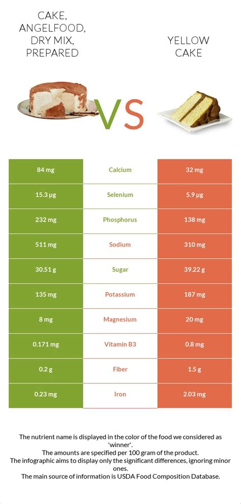 Cake, angelfood, commercially prepared - calories, carbs, nutrition