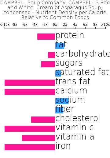 CAMPBELL'S Red and White, Cream of Asparagus Soup, condensed - calories, carbs, nutrition