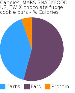 Candies, MARS SNACKFOOD US, TWIX chocolate fudge cookie bars - calories, carbs, nutrition