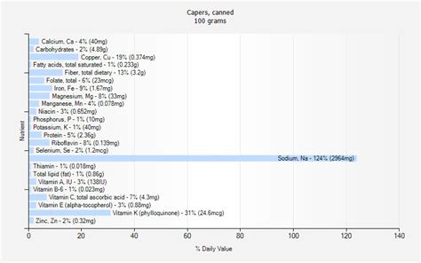 Capers, canned - calories, carbs, nutrition